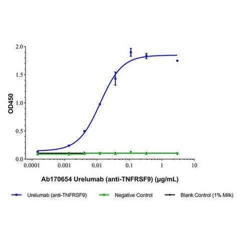 aladdin 阿拉丁 Ab170654 Urelumab (anti-TNFRSF9) 934823-49-1 Purity>95% (SDS-PAGE&SEC); Endotoxin Level<1.0EU/mg; Human IgG4SP; CHO; ELISA, FACS, Functional assay, Animal Model; Unconjugated