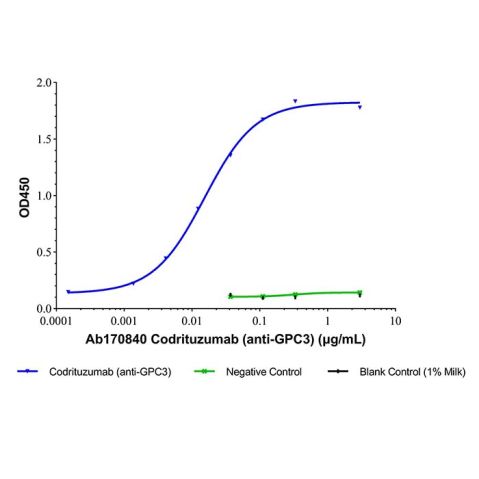 aladdin 阿拉丁 Ab170840 Codrituzumab (anti-GPC3) 1365267-33-9 Purity>95% (SDS-PAGE&SEC); Endotoxin Level<1.0EU/mg; Human IgG1; CHO; ELISA, FACS, Functional assay, Animal Model; Unconjugated