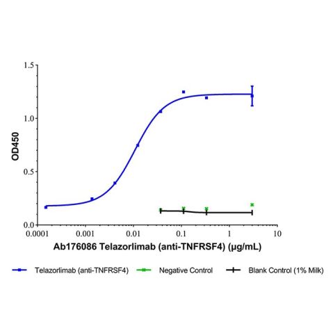 aladdin 阿拉丁 Ab176086 Telazorlimab (anti-TNFRSF4) 2126777-87-3 Purity>95% (SDS-PAGE&SEC); Endotoxin Level<1.0EU/mg; Human IgG1; CHO; ELISA, FACS, Functional assay, Animal Model; Unconjugated