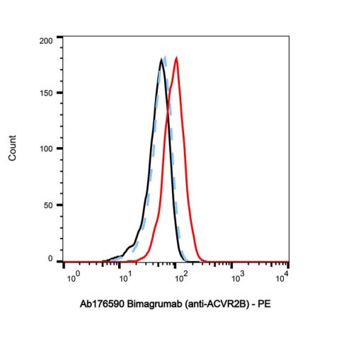 aladdin 阿拉丁 Ab176590 Bimagrumab (anti-ACVR2B) 1356922-05-8 Purity>95% (SDS-PAGE&SEC); Endotoxin Level<1.0EU/mg; Human IgG1; CHO; ELISA, FACS, Functional assay, Animal Model; Unconjugated