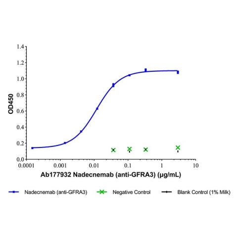 aladdin 阿拉丁 Ab177932 Nadecnemab (anti-GFRA3) 2377679-19-9 Purity>95% (SDS-PAGE&SEC); Endotoxin Level<1.0EU/mg; Human IgG4SP; CHO; ELISA, FACS, Functional assay, Animal Model; Unconjugated