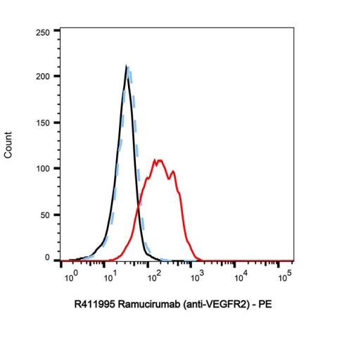 aladdin 阿拉丁 R411995 Ramucirumab (anti-VEGFR2) 947687-13-0 Purity>95% (SDS-PAGE&SEC); Endotoxin Level < 0.01EU/μg; Human IgG1; CHO; ELISA, FACS, Functional assay, Animal Model; Unconjugated