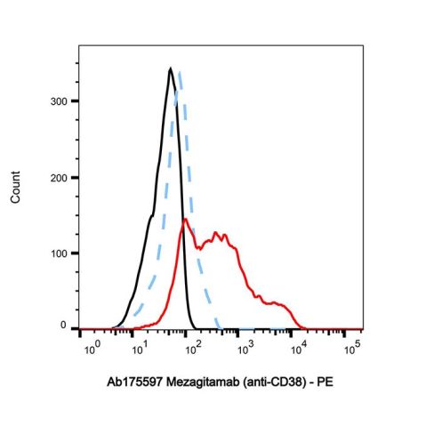 aladdin 阿拉丁 Ab175597 Mezagitamab (anti-CD38) 2227490-52-8 Purity>95% (SDS-PAGE&SEC); Endotoxin Level<1.0EU/mg; Human IgG1; CHO; ELISA, FACS, Functional assay, Animal Model; Unconjugated