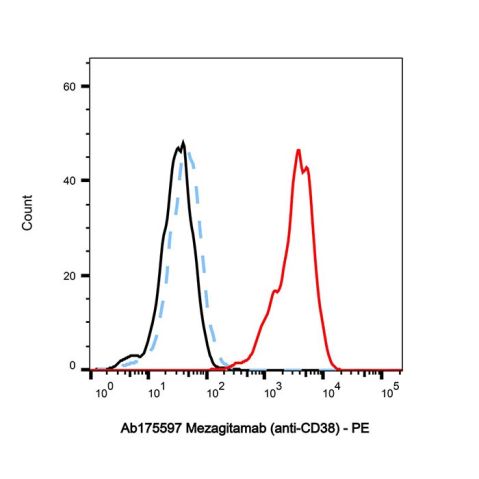 aladdin 阿拉丁 Ab175597 Mezagitamab (anti-CD38) 2227490-52-8 Purity>95% (SDS-PAGE&SEC); Endotoxin Level<1.0EU/mg; Human IgG1; CHO; ELISA, FACS, Functional assay, Animal Model; Unconjugated