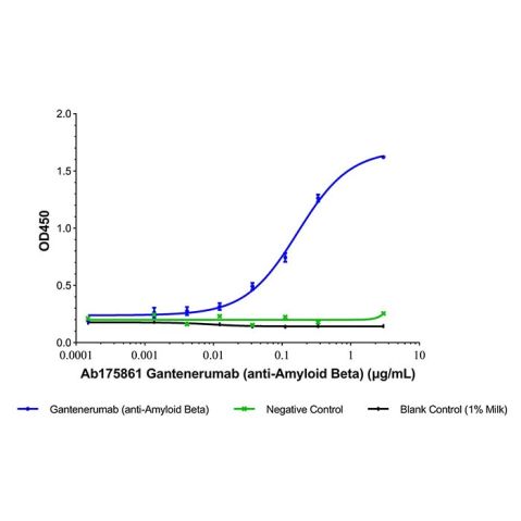 aladdin 阿拉丁 Ab175861 Gantenerumab (anti-Amyloid Beta) 1043556-46-2 Purity>95% (SDS-PAGE&SEC); Endotoxin Level<1.0EU/mg; Human IgG1; CHO; ELISA, FACS, Functional assay, Animal Model; Unconjugated