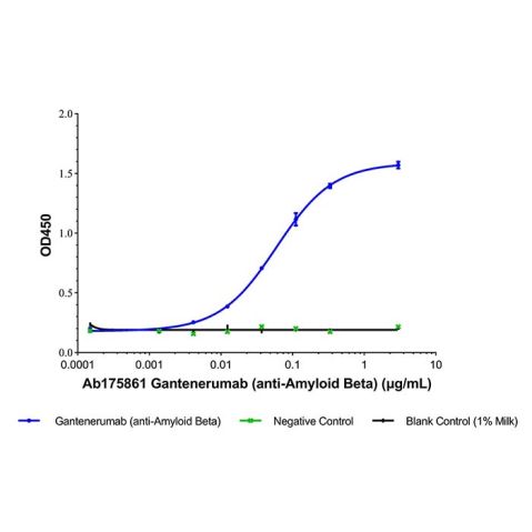 aladdin 阿拉丁 Ab175861 Gantenerumab (anti-Amyloid Beta) 1043556-46-2 Purity>95% (SDS-PAGE&SEC); Endotoxin Level<1.0EU/mg; Human IgG1; CHO; ELISA, FACS, Functional assay, Animal Model; Unconjugated