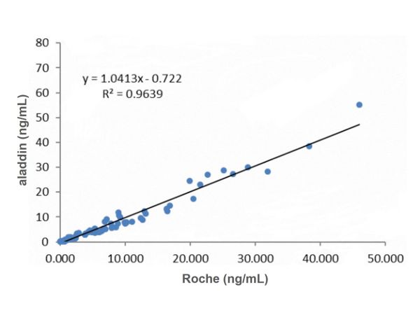 aladdin 阿拉丁 Ab005424 PSA mouse mAb mAb(3B5); Mouse anti Human PSA Antibody; Detection antibody, ELISA, CLIA; Unconjugated