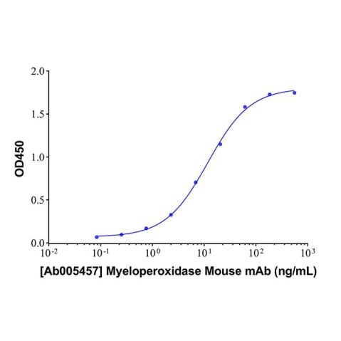 aladdin 阿拉丁 Ab005457 Myeloperoxidase Mouse mAb mAb(2C1-8); Mouse anti Human Myeloperoxidase Antibody; Detection Antibody, ELISA, CLIA, LF, GICA, FIA, LETIA; Unconjugated