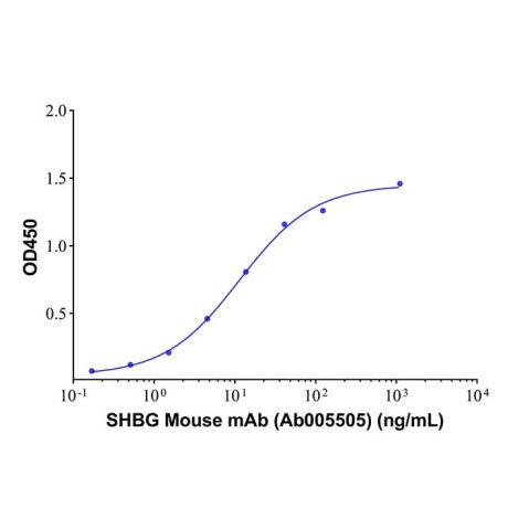 aladdin 阿拉丁 Ab005505 SHBG Mouse mAb mAb(3E10-1); Mouse anti Human SHBG Antibody; Capture Antibody, ELISA, CLIA, LF, GICA, FIA; Unconjugated