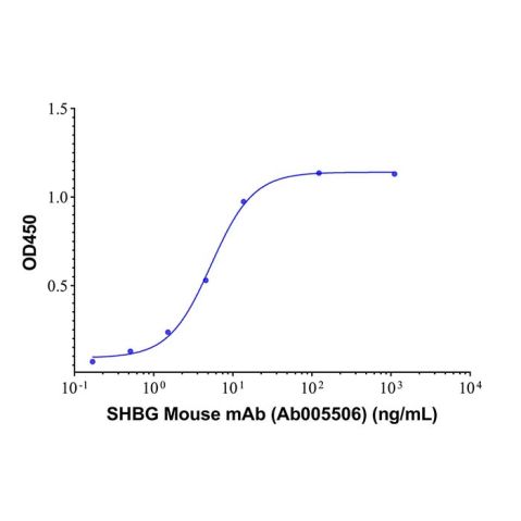 aladdin 阿拉丁 Ab005506 SHBG Mouse mAb mAb(3D8-2); Mouse anti Human SHBG Antibody; Detection Antibody, ELISA, CLIA, LF, GICA, FIA; Unconjugated