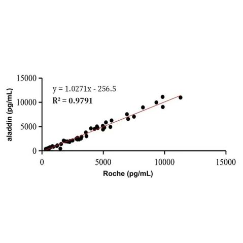 aladdin 阿拉丁 Ab005604 GDF15 Mouse mAb mAb(6C1-9); Mouse anti Human GDF15 Antibody; Detection Antibody, ELISA, CLIA, LF, GICA, FIA; Unconjugated