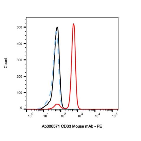 aladdin 阿拉丁 Ab006571 CD33 Mouse mAb mAb (HIM3-4); Mouse anti Human CD33 Antibody; Flow; Unconjugated