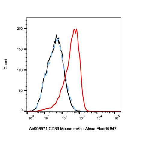 aladdin 阿拉丁 Ab006571 CD33 Mouse mAb mAb (HIM3-4); Mouse anti Human CD33 Antibody; Flow; Unconjugated