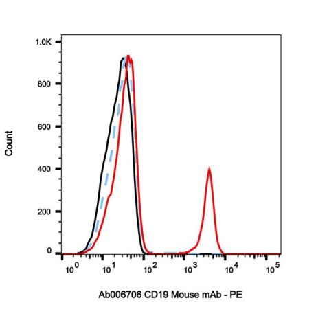 aladdin 阿拉丁 Ab006706 CD19 Mouse mAb mAb (CB19); Mouse anti Human CD19 Antibody; Flow; Unconjugated