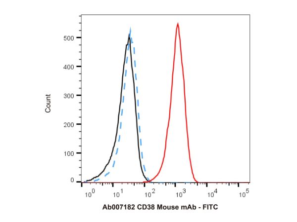 aladdin 阿拉丁 Ab007182 CD38 Mouse mAb mAb (HIT2); Mouse anti Human CD38 Antibody; Flow; Unconjugated