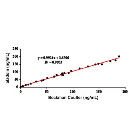 aladdin 阿拉丁 Ab007361 Prolactin/PRL Mouse mAb mAb(1B6-4); Mouse anti Human Prolactin/PRL Antibody; Capture Antibody, ELISA, CLIA, LF, GICA, FIA; Unconjugated