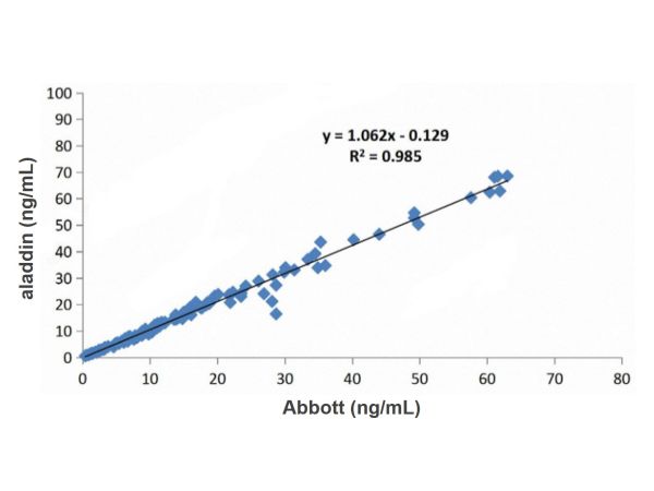 aladdin 阿拉丁 Ab007790 Recombinant Pepsinogen II (PGII) Antibody Recombinant(34G7); Mouse anti Human Pepsinogen II (PGII) Antibody; Detection antibody, ELISA, CLIA; Unconjugated