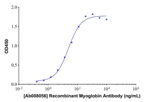 aladdin 阿拉丁 Ab008056 Recombinant Myoglobin Antibody Recombinant(24C1); Mouse anti Human Myoglobin Antibody; Capture antbody, ELISA, CLIA, FIA; Unconjugated