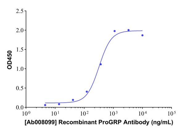 aladdin 阿拉丁 Ab008099 Recombinant ProGRP Antibody Recombinant (21D1); Mouse anti Human ProGRP Antibody; Detection antibody; ELISA, CLIA; Unconjugated