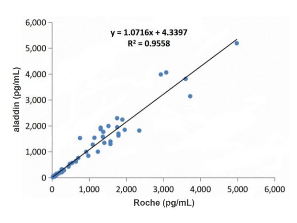 aladdin 阿拉丁 Ab008100 Recombinant ProGRP Antibody Recombinant (27H3); Mouse anti Human Progastrin-releasing Peptide (ProGRP) Antibody; Capture antibody, ELISA, CLIA; Unconjugated