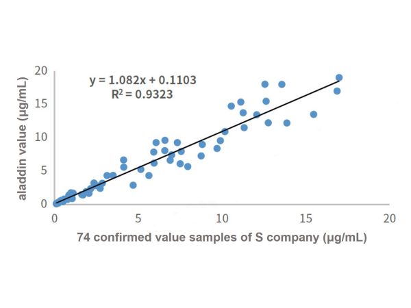 aladdin 阿拉丁 Ab008121 Recombinant D-Dimer Antibody Recombinant(32D2); Mouse anti Human D-Dimer Antibody; Capture antibody, ELISA, CLIA, LF, GICA, FIA; Unconjugated