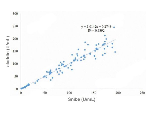 aladdin 阿拉丁 Ab008203 Recombinant CA242 Antibody Recombinant (25A7),  Mouse anti Human CA242 Antibody; Detection antibody, ELISA, CLIA; Unconjugated