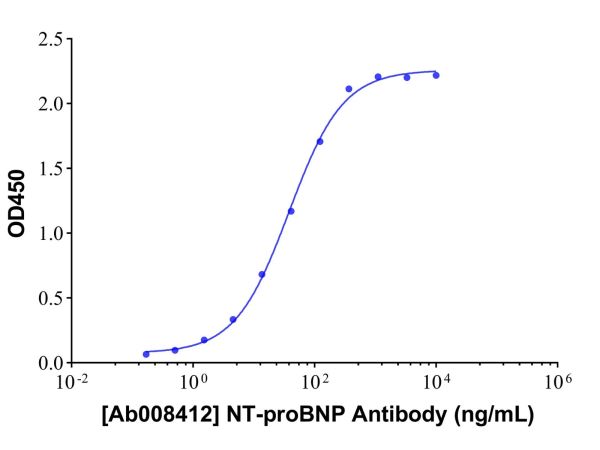aladdin 阿拉丁 Ab008412 Recombinant NT-proBNP Antibody Recombinant (1B8); Goat anti Human NT-proBNP antibody; Capture antibody, ELISA, CLIA, LF, GICA, FIA; Unconjugated