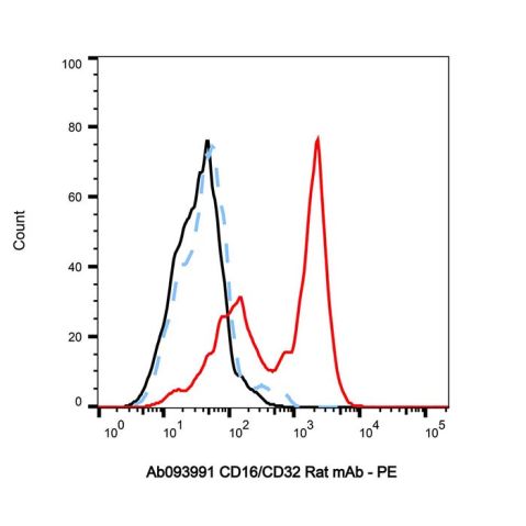 aladdin 阿拉丁 Ab093991 CD16/CD32 Rat mAb mAb (2.4G2); Rat anti Mouse CD16/CD32 Antibody; Flow; Unconjugated