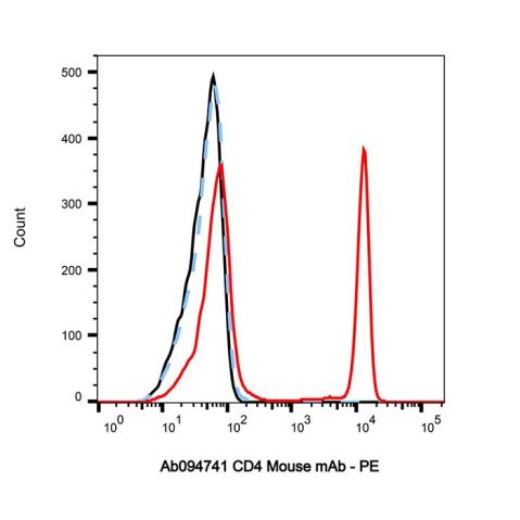 aladdin 阿拉丁 Ab094741 CD4 Mouse mAb mAb (OKT4); Mouse anti Human CD4 Antibody; Flow; Unconjugated