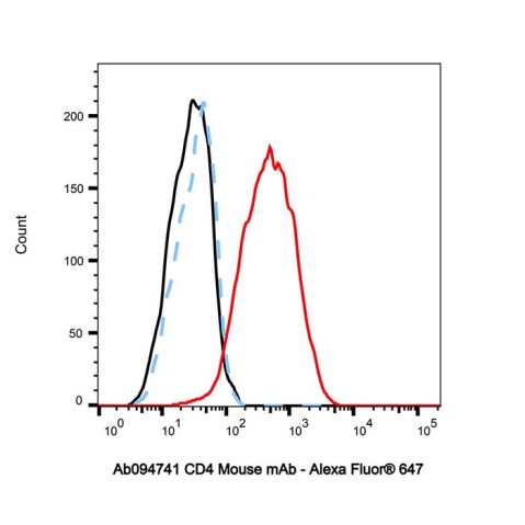 aladdin 阿拉丁 Ab094741 CD4 Mouse mAb mAb (OKT4); Mouse anti Human CD4 Antibody; Flow; Unconjugated