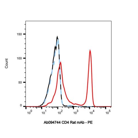 aladdin 阿拉丁 Ab094744 CD4 Rat mAb mAb (GK1.5); Rat anti Mouse CD4 Antibody; Flow; Unconjugated