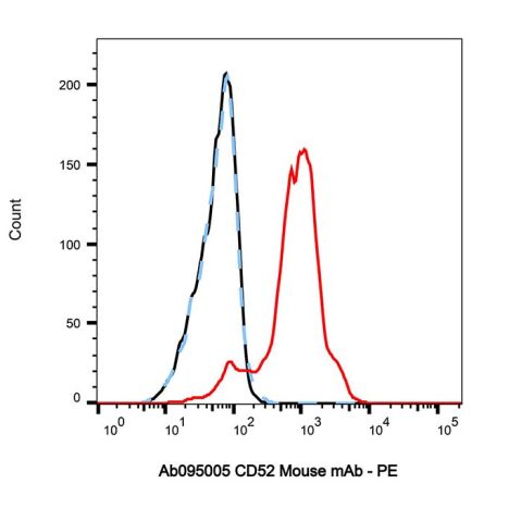 aladdin 阿拉丁 Ab095005 CD52 Mouse mAb mAb (HI186); Mouse anti Human CD52 Antibody; Flow; Unconjugated