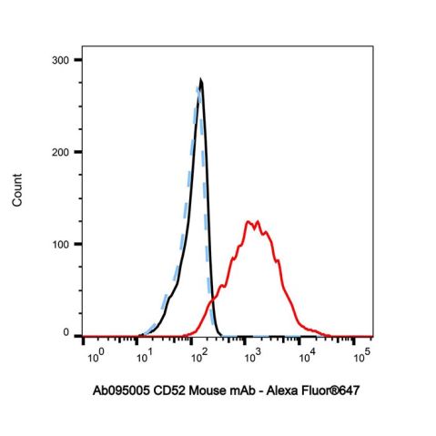 aladdin 阿拉丁 Ab095005 CD52 Mouse mAb mAb (HI186); Mouse anti Human CD52 Antibody; Flow; Unconjugated