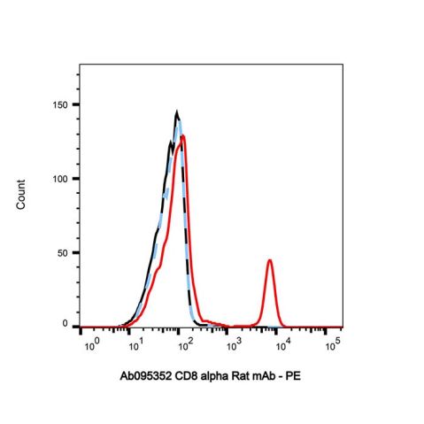 aladdin 阿拉丁 Ab095352 CD8 alpha Rat mAb mAb (2.43); Rat anti Mouse CD8 alpha Antibody; Flow; Unconjugated