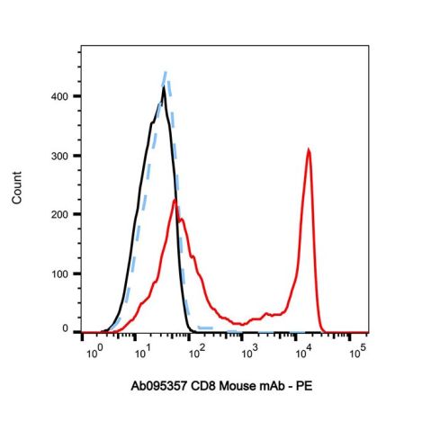 aladdin 阿拉丁 Ab095357 CD8 Mouse mAb mAb (HIT8a); Mouse anti Human CD8 Antibody; Flow; Unconjugated