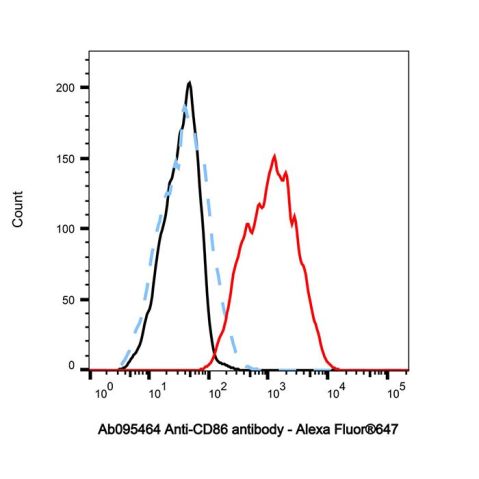 aladdin 阿拉丁 Ab095464 CD86 Mouse mAb mAb (BU63); Mouse anti Human CD86 Antibody; Flow; Unconjugated