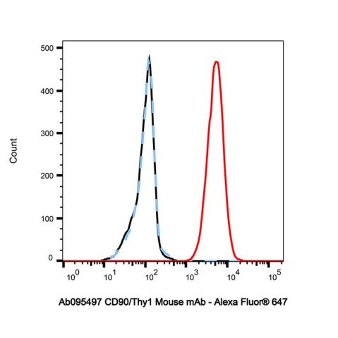 aladdin 阿拉丁 Ab095497 CD90/Thy1 Mouse mAb mAb (5E10); Mouse anti Human CD90/Thy1 Antibody; Flow; Unconjugated