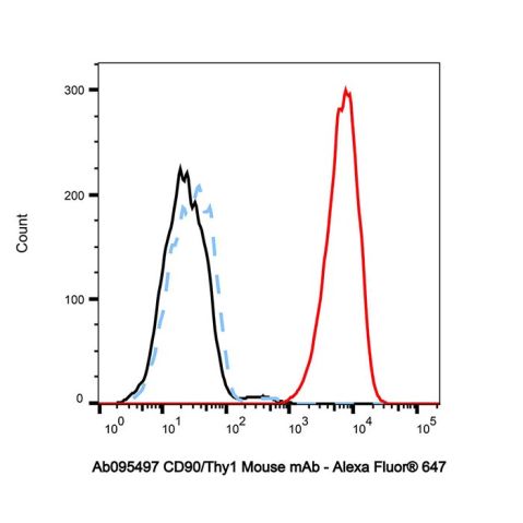 aladdin 阿拉丁 Ab095497 CD90/Thy1 Mouse mAb mAb (5E10); Mouse anti Human CD90/Thy1 Antibody; Flow; Unconjugated