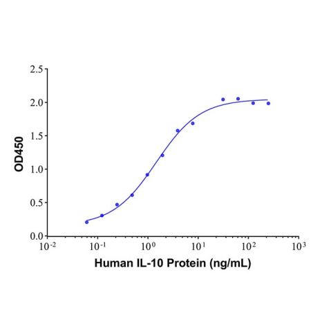 aladdin 阿拉丁 Ab109811 IL-10 Mouse mAb mAb(3G12-7); Mouse anti Human IL-10 Antibody; Capture Antibody, ELISA, CLIA, LF, GICA, FIA, FACS; Unconjugated