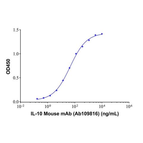 aladdin 阿拉丁 Ab109816 IL-10 Mouse mAb mAb(1B4-15); Mouse anti Human IL-10 Antibody; Capture Antibody, ELISA, CLIA, LF, GICA, FIA, FACS; Unconjugated