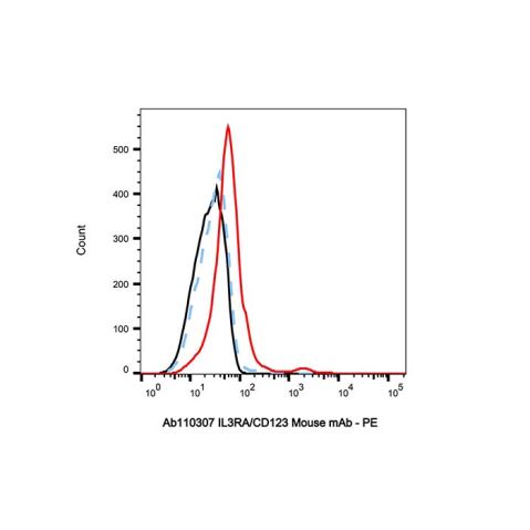 aladdin 阿拉丁 Ab110307 IL3RA/CD123 Mouse mAb mAb (6H6); Mouse anti Human IL3RA/CD123 Antibody; Flow; Unconjugated