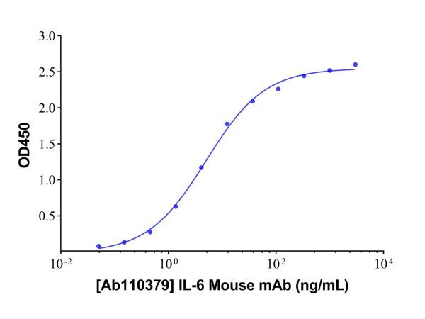 aladdin 阿拉丁 Ab110379 IL-6 Mouse mAb mAb (16F5); Mouse anti Human IL-6 Antibody; Detection Antibody, CLIA, GICA, LF; Unconjugated
