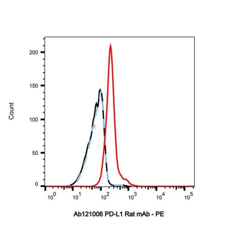 aladdin 阿拉丁 Ab121006 PD-L1 Rat mAb mAb (10F.9G2); Rat anti Mouse PD-L1 Antibody; Flow; Unconjugated