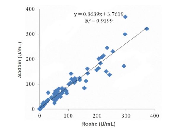 aladdin 阿拉丁 Ab130169 Recombinant TAG72 Antibody Recombinant(29C4); Mouse anti Human TAG72 Antibody; Detection antibody; ELISA, CLIA; Unconjugated