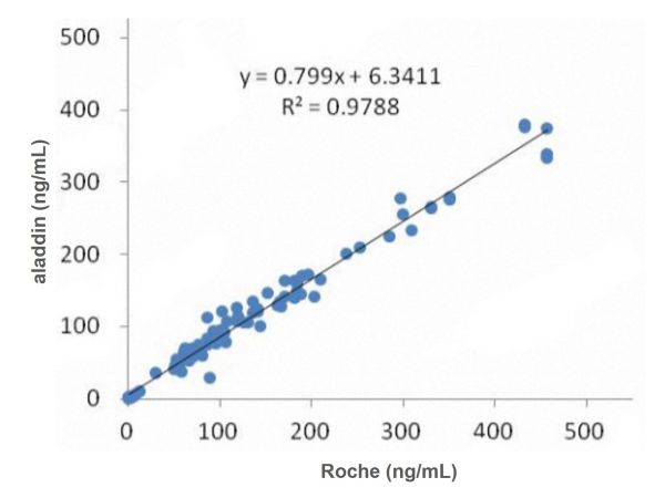 aladdin 阿拉丁 Ab169474 Recombinant CY211 Antibody Recombinant(25A1); Mouse anti Human CY211 Antibody; Capture antibody, ELISA, CLIA; Unconjugated