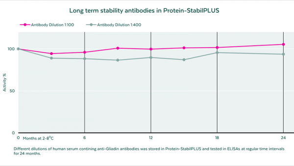 aladdin 阿拉丁 P494392 Protein-StabilPLUS Ready-to-use (RTU)