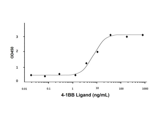 aladdin 阿拉丁 rp142386 Recombinant Human 4-1BB Ligand Protein Animal Free, >95%(SDS-PAGE, HPLC), Active, E.coli, No tag, 71-254 aa