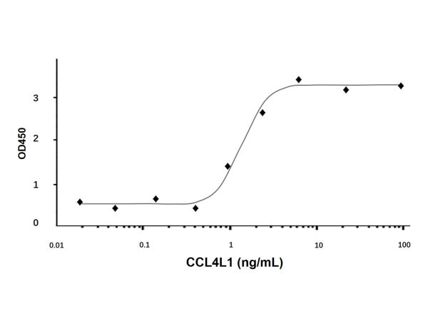 aladdin 阿拉丁 rp143752 Recombinant Human CCL4L1 Protein Animal Free, >97%(SDS-PAGE, HPLC), Active, E.coli, No tag, 24-92 aa