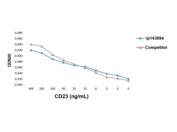 aladdin 阿拉丁 rp143894 Recombinant Human CD23 Protein Animal Free, >95%(SDS-PAGE, HPLC), Active, E.coli, No tag, 150-321 aa