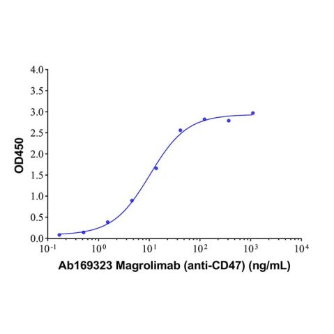aladdin 阿拉丁 rp144028 Recombinant Human CD47 Protein Animal Free, >95% (SDS-PAGE), Active, HEK293, C-Fc tag, 19-139 aa